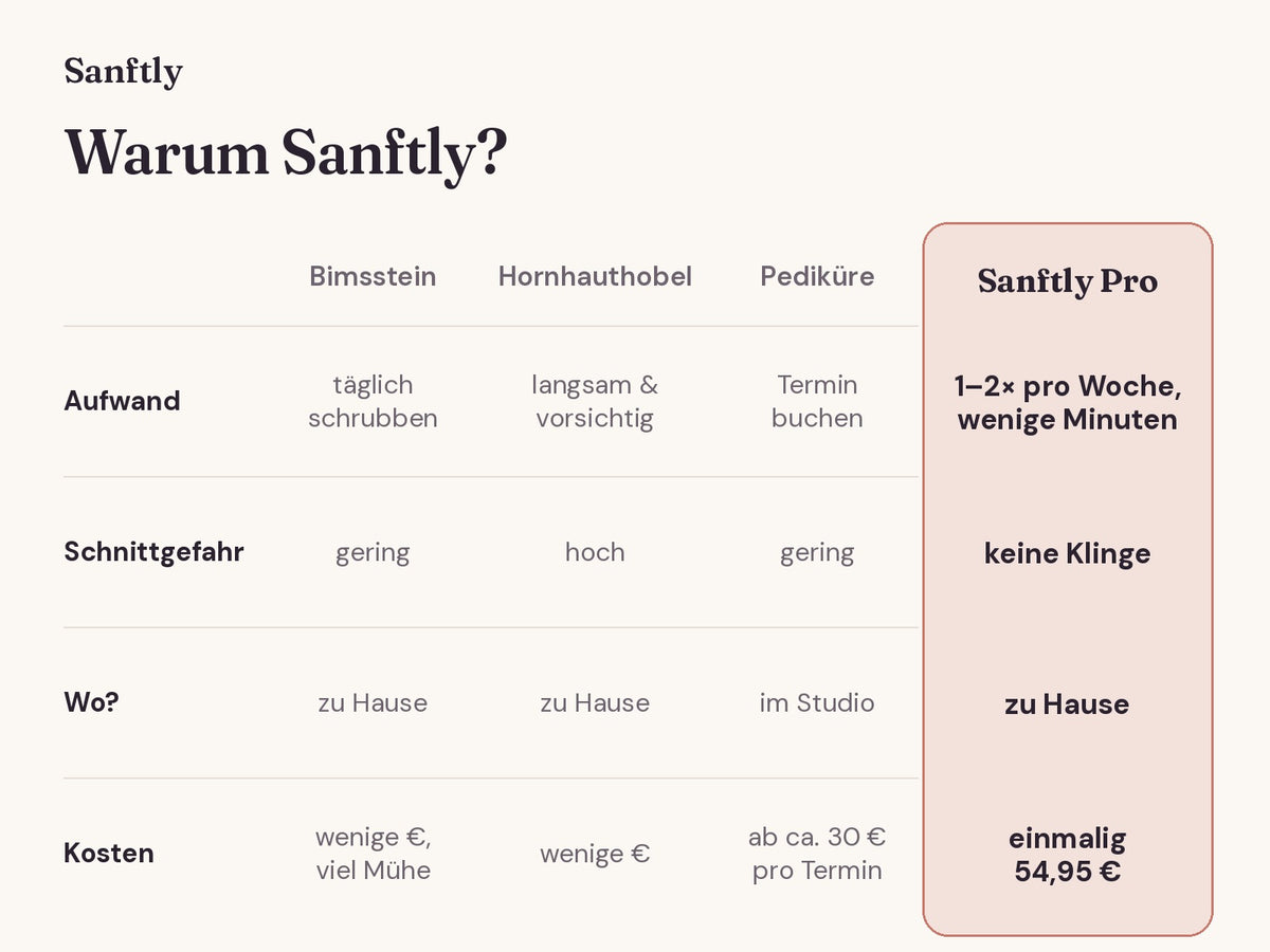 Sanftly Pro – Elektrischer Hornhautentferner
